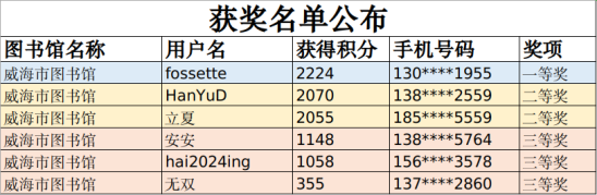 _畅享四‘阅’天·等你来挑战_阅读答题挑战赛活动结果公布194.png